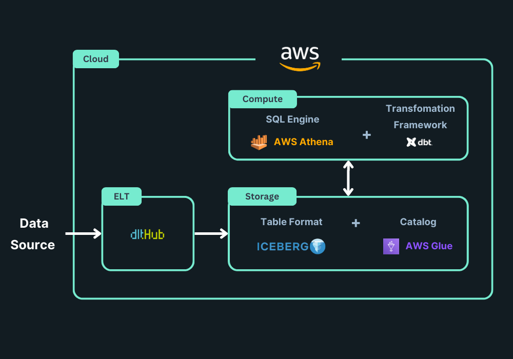 Iceberg Stack Overview